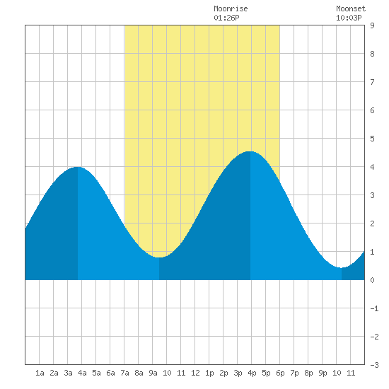 Hashamomuck Beach tide chart for Friday, October 20, 2023