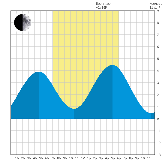 Hashamomuck Beach tide chart for Saturday, October 21, 2023