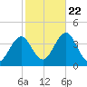 Hashamomuck Beach tide chart for Sunday, October 22, 2023