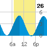 Hashamomuck Beach tide chart for Thursday, October 26, 2023