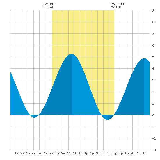 Hashamomuck Beach tide chart for Friday, October 27, 2023