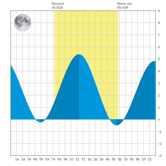 Hashamomuck Beach tide chart for Saturday, October 28, 2023