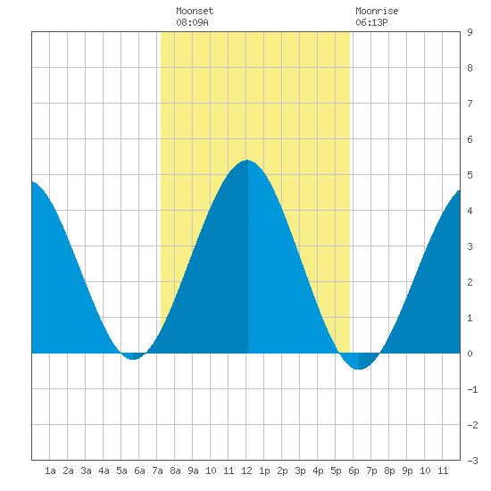 Hashamomuck Beach tide chart for Sunday, October 29, 2023