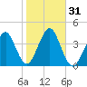 Hashamomuck Beach tide chart for Tuesday, October 31, 2023