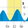 Hashamomuck Beach tide chart for Tuesday, October 3, 2023