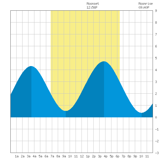 Hashamomuck Beach tide chart for Wednesday, October 4, 2023