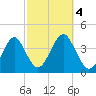 Hashamomuck Beach tide chart for Wednesday, October 4, 2023