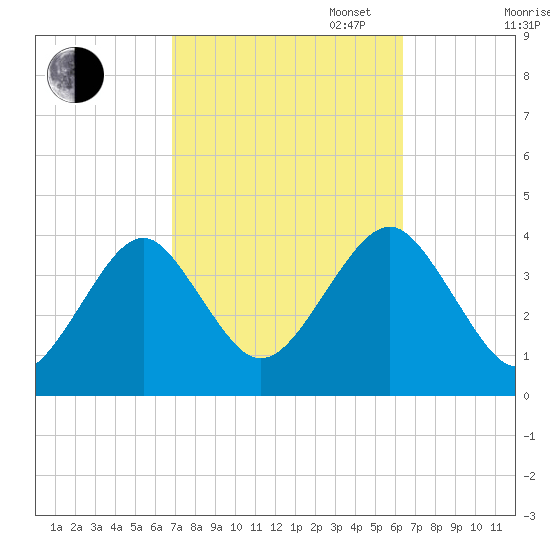 Hashamomuck Beach tide chart for Friday, October 6, 2023