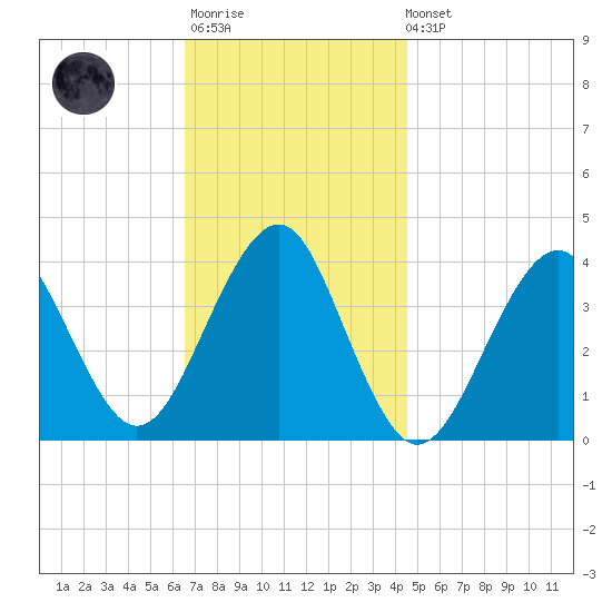 Hashamomuck Beach tide chart for Monday, November 13, 2023