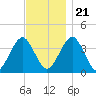 Hashamomuck Beach tide chart for Tuesday, November 21, 2023