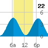 Hashamomuck Beach tide chart for Wednesday, November 22, 2023