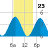 Hashamomuck Beach tide chart for Thursday, November 23, 2023