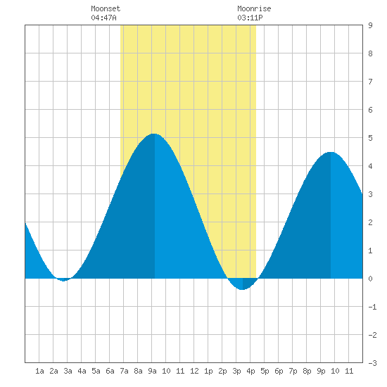 Hashamomuck Beach tide chart for Saturday, November 25, 2023
