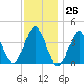 Hashamomuck Beach tide chart for Sunday, November 26, 2023
