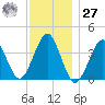 Hashamomuck Beach tide chart for Monday, November 27, 2023
