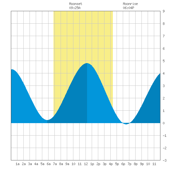 Hashamomuck Beach tide chart for Wednesday, November 29, 2023