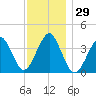 Hashamomuck Beach tide chart for Wednesday, November 29, 2023