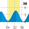 Hashamomuck Beach tide chart for Thursday, November 30, 2023