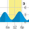 Hashamomuck Beach tide chart for Friday, November 3, 2023