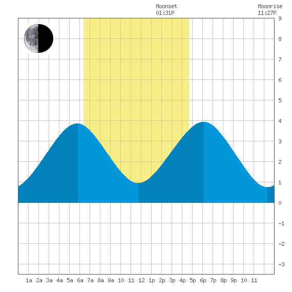 Hashamomuck Beach tide chart for Sunday, November 5, 2023