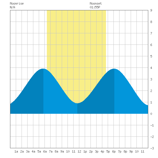 Hashamomuck Beach tide chart for Monday, November 6, 2023