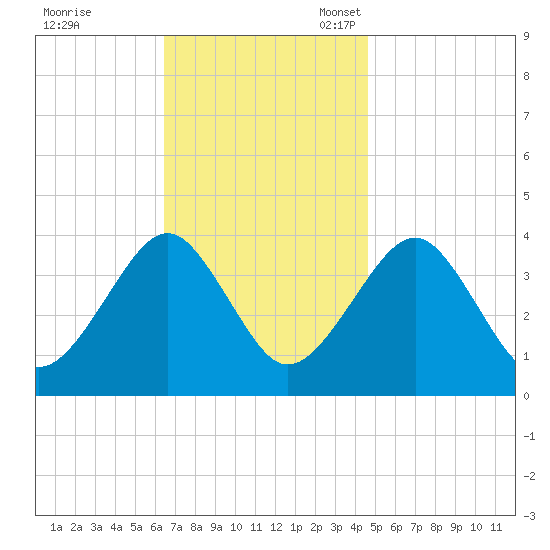 Hashamomuck Beach tide chart for Tuesday, November 7, 2023