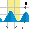 Hashamomuck Beach tide chart for Sunday, December 10, 2023