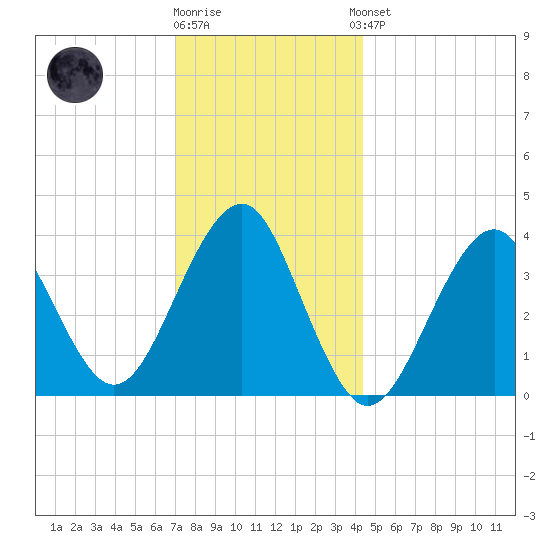 Hashamomuck Beach tide chart for Tuesday, December 12, 2023