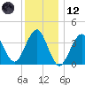 Hashamomuck Beach tide chart for Tuesday, December 12, 2023