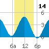 Hashamomuck Beach tide chart for Thursday, December 14, 2023