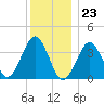 Hashamomuck Beach tide chart for Saturday, December 23, 2023