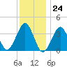 Hashamomuck Beach tide chart for Sunday, December 24, 2023