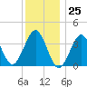 Hashamomuck Beach tide chart for Monday, December 25, 2023