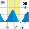 Hashamomuck Beach tide chart for Tuesday, December 26, 2023
