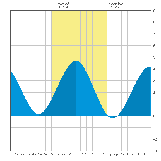 Hashamomuck Beach tide chart for Wednesday, December 27, 2023