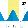 Hashamomuck Beach tide chart for Wednesday, December 27, 2023
