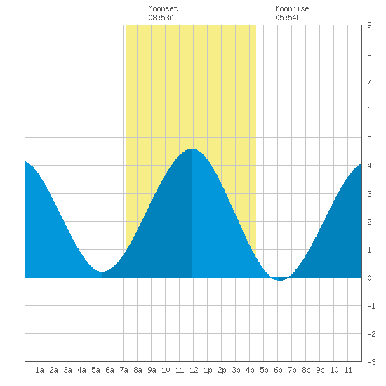Hashamomuck Beach tide chart for Thursday, December 28, 2023
