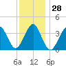 Hashamomuck Beach tide chart for Thursday, December 28, 2023