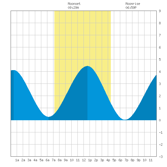 Hashamomuck Beach tide chart for Friday, December 29, 2023