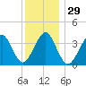 Hashamomuck Beach tide chart for Friday, December 29, 2023