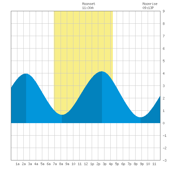 Hashamomuck Beach tide chart for Saturday, December 2, 2023