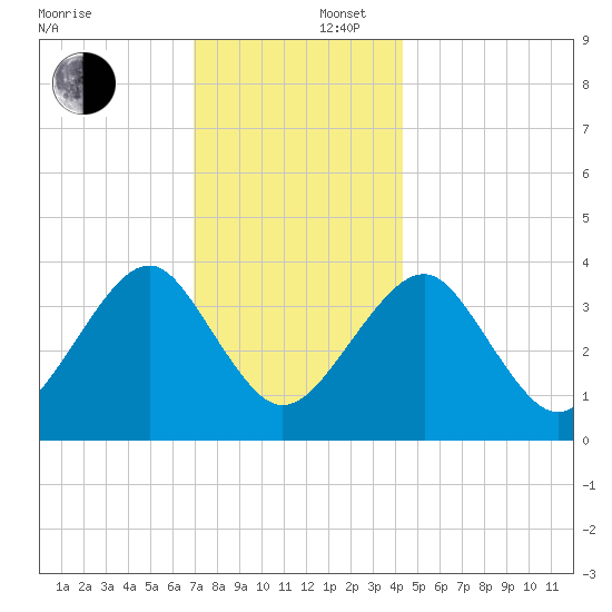 Hashamomuck Beach tide chart for Tuesday, December 5, 2023