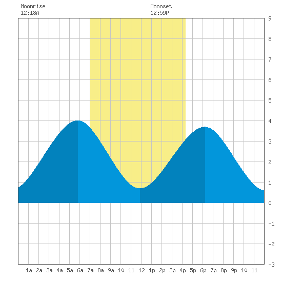 Hashamomuck Beach tide chart for Wednesday, December 6, 2023