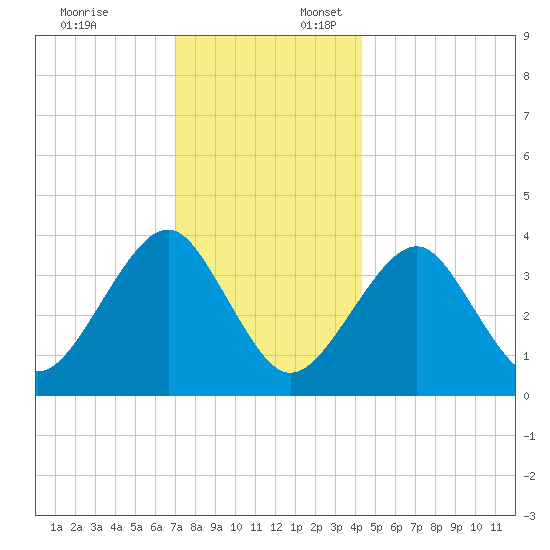 Hashamomuck Beach tide chart for Thursday, December 7, 2023