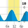 Hashamomuck Beach tide chart for Wednesday, January 10, 2024
