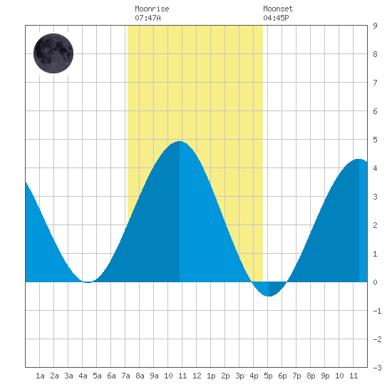 Hashamomuck Beach tide chart for Thursday, January 11, 2024
