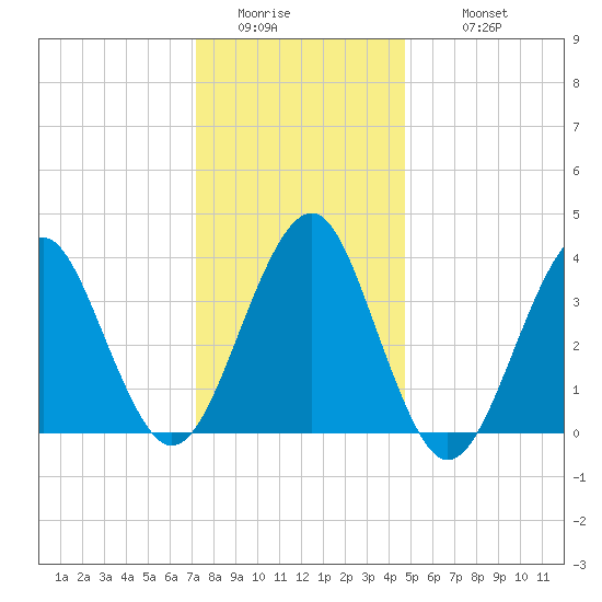 Hashamomuck Beach tide chart for Saturday, January 13, 2024