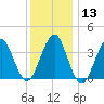 Hashamomuck Beach tide chart for Saturday, January 13, 2024