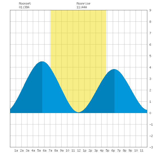 Hashamomuck Beach tide chart for Friday, January 19, 2024