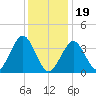 Hashamomuck Beach tide chart for Friday, January 19, 2024